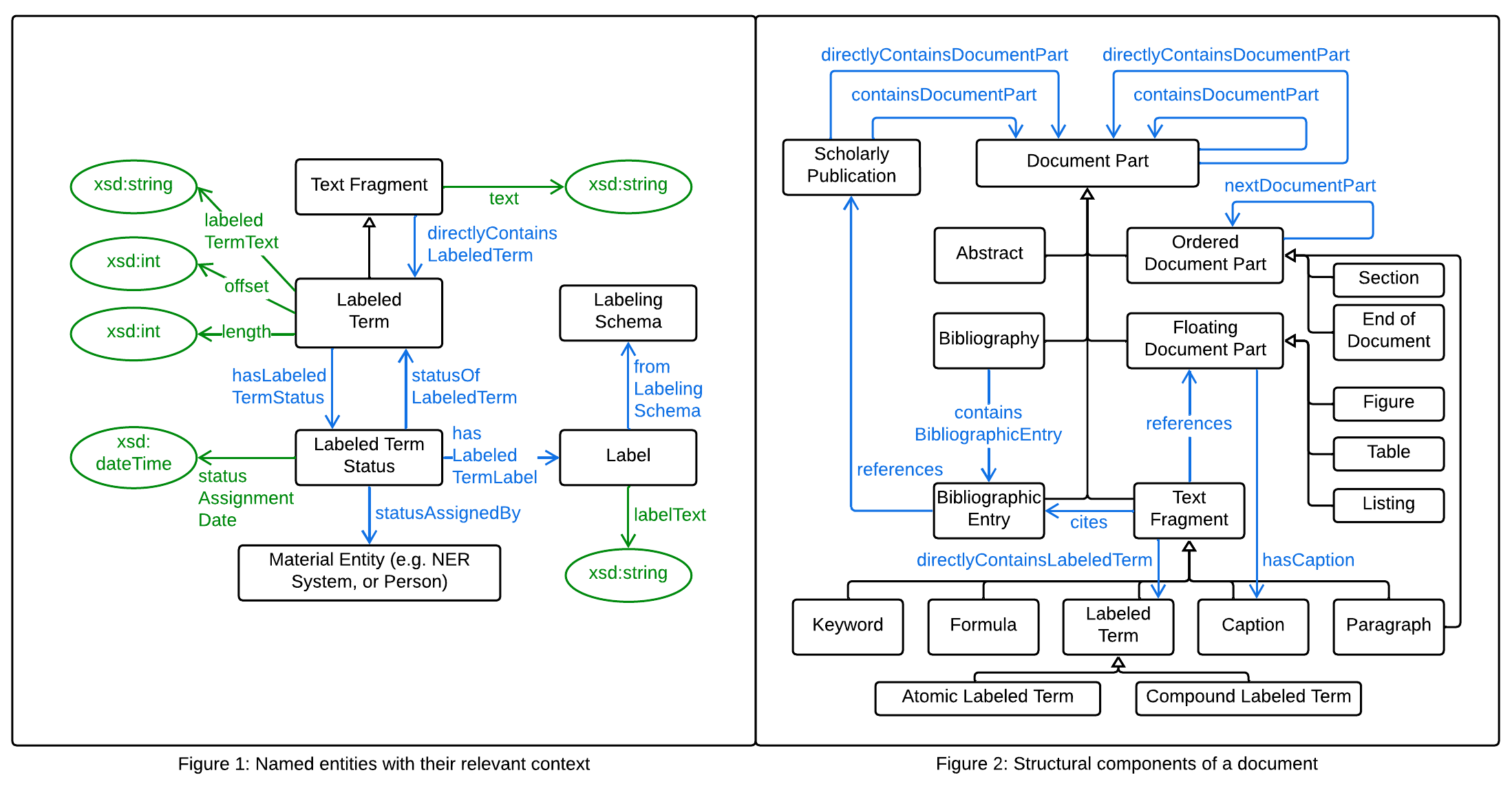 Named entities within the context of a scholarly publication