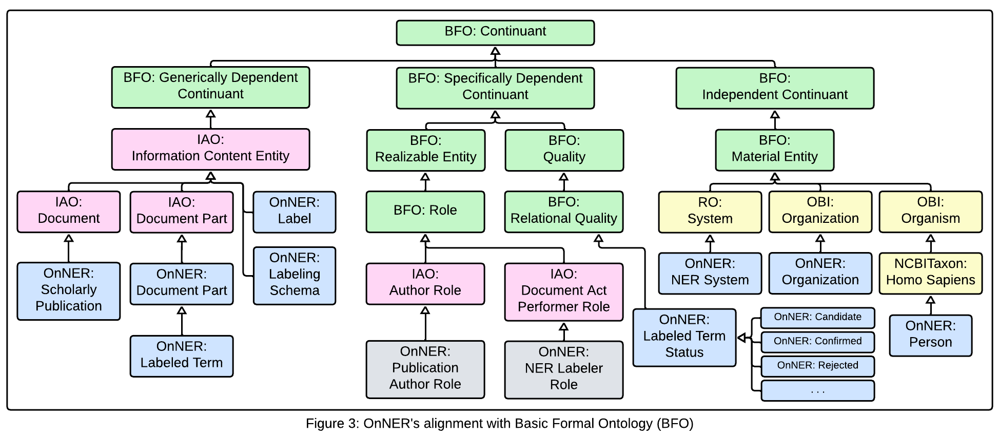 OnNER's alignment with Basic Formal Ontology (BFO)
