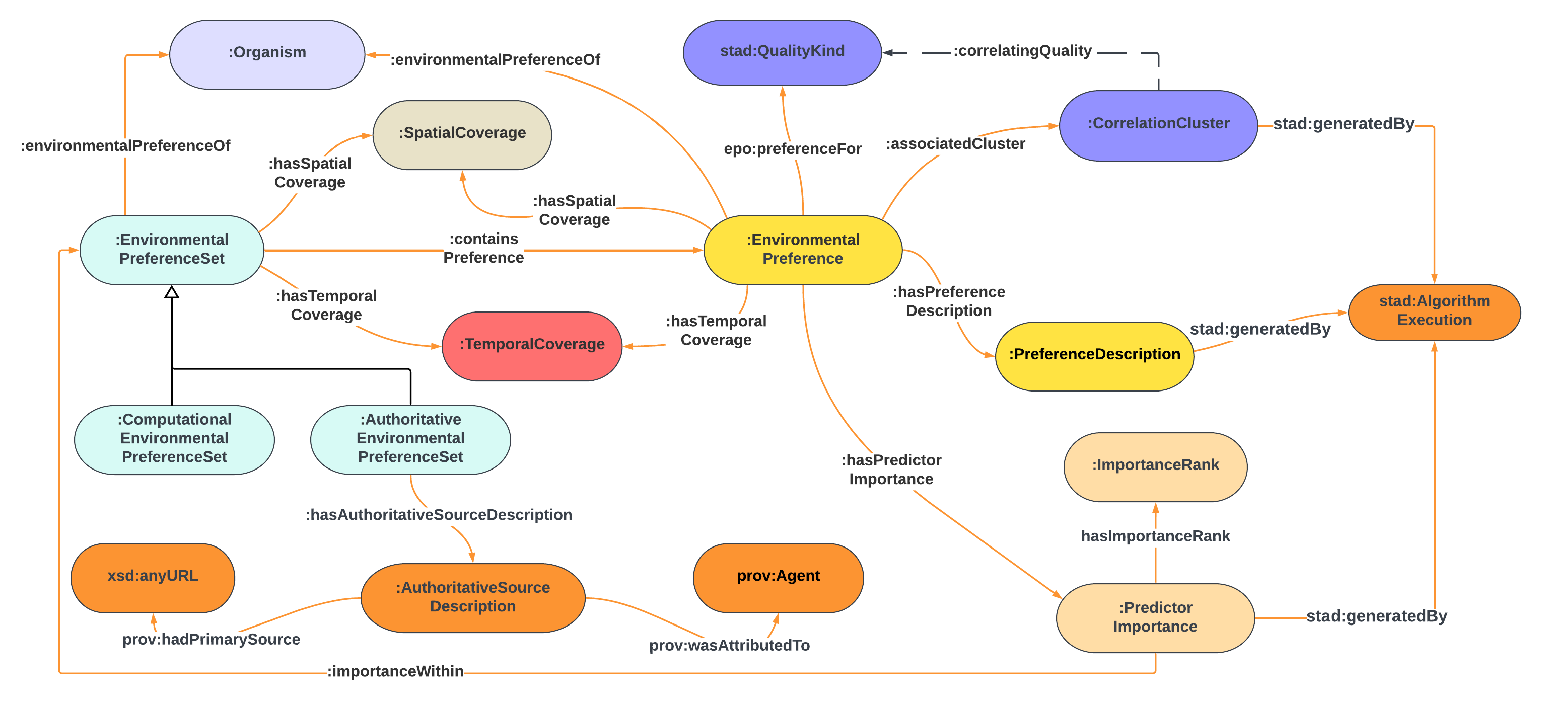 Description diagrams of PrefEnvO